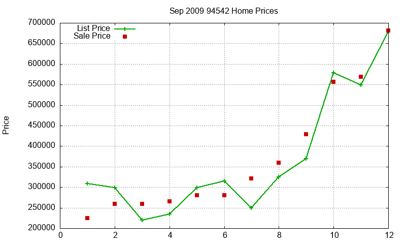 94542 Homes Just Sold 2009-09