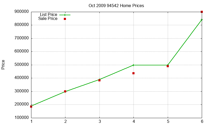 94542 Homes Just Sold 2009-10