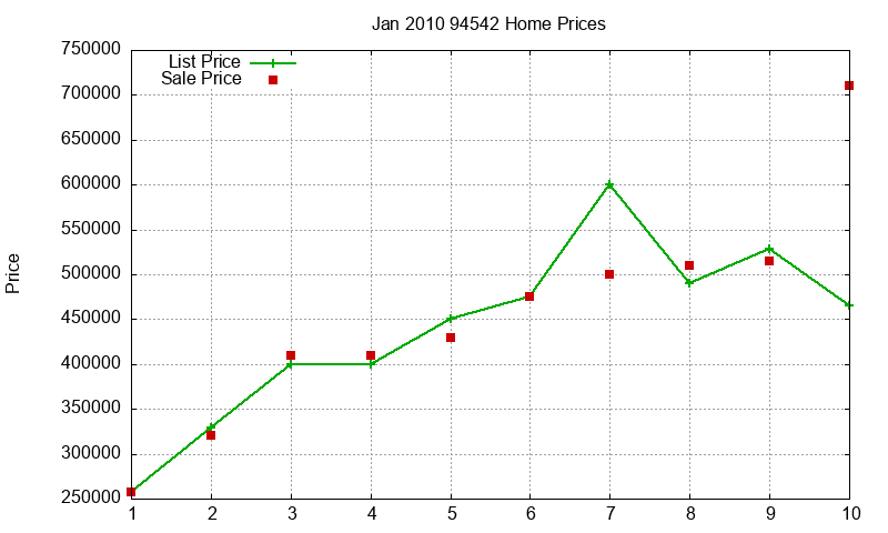 94542 Homes Just Sold 2010-01