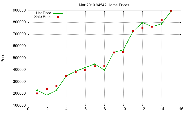 94542 Homes Just Sold 2010-03