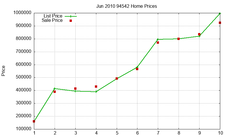 94542 Homes Just Sold 2010-06