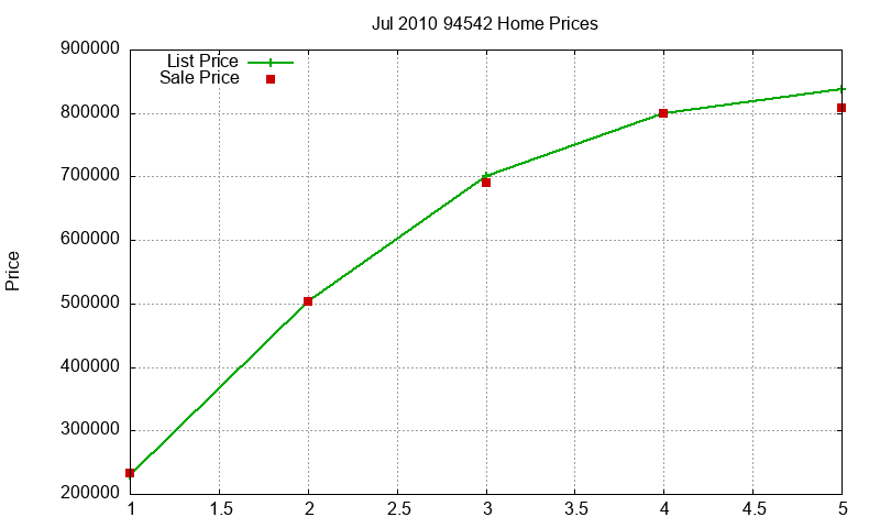 94542 Homes Just Sold 2010-07