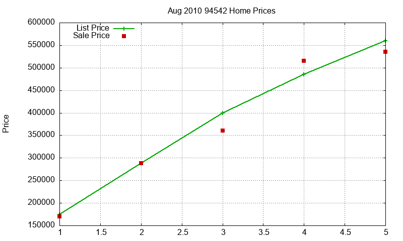 94542 Homes Just Sold 2010-08