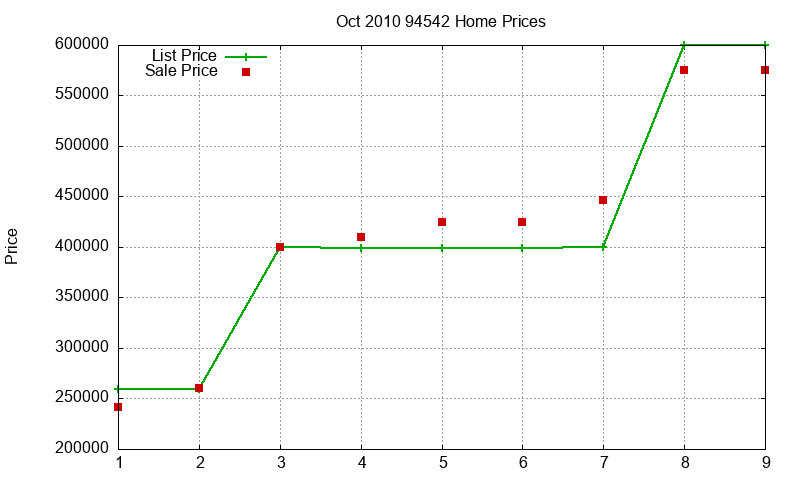 94542 Homes Just Sold 2010-10