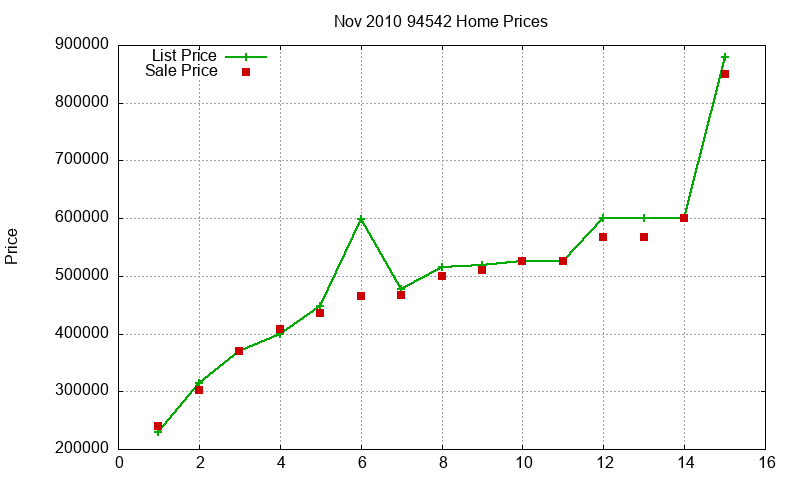 94542 Homes Just Sold 2010-11