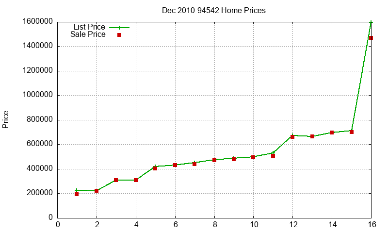 94542 Homes Just Sold 2010-12