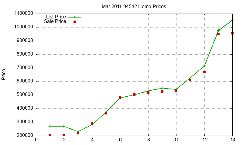 94542 Homes Just Sold 2011-03