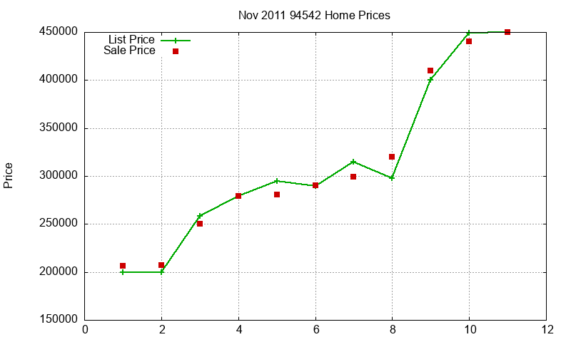 94542 Homes Just Sold 2011-11