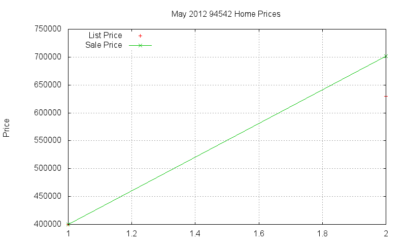 94542 Homes Just Sold 2012-05