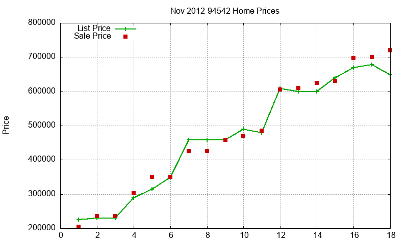94542 Homes Just Sold 2012-11