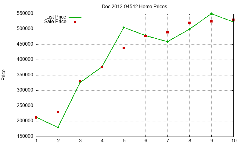 94542 Homes Just Sold 2012-12