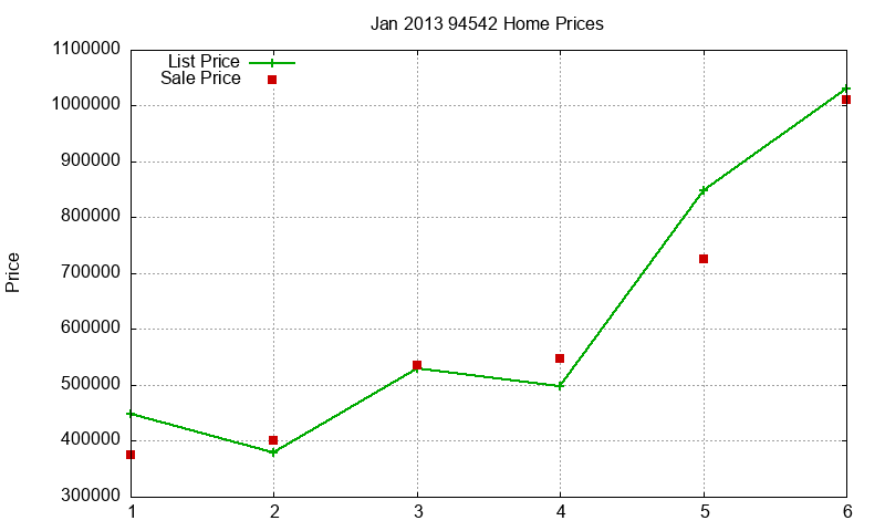 94542 Homes Just Sold 2013-01