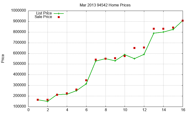 94542 Homes Just Sold 2013-03