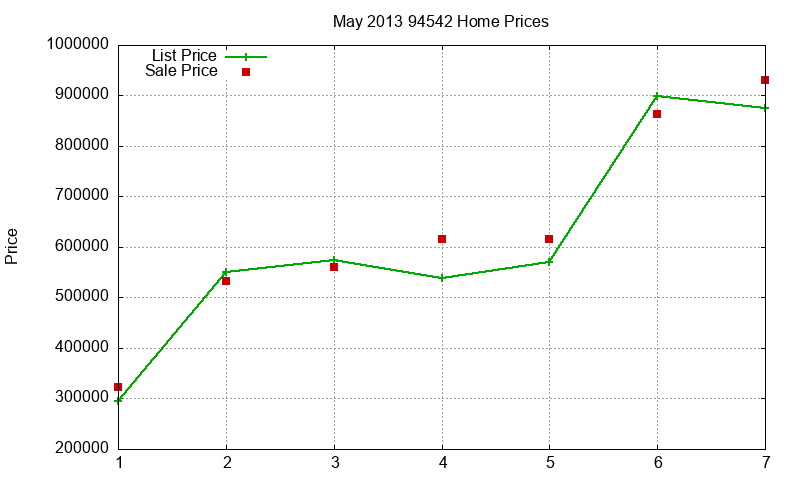 94542 Homes Just Sold 2013-05