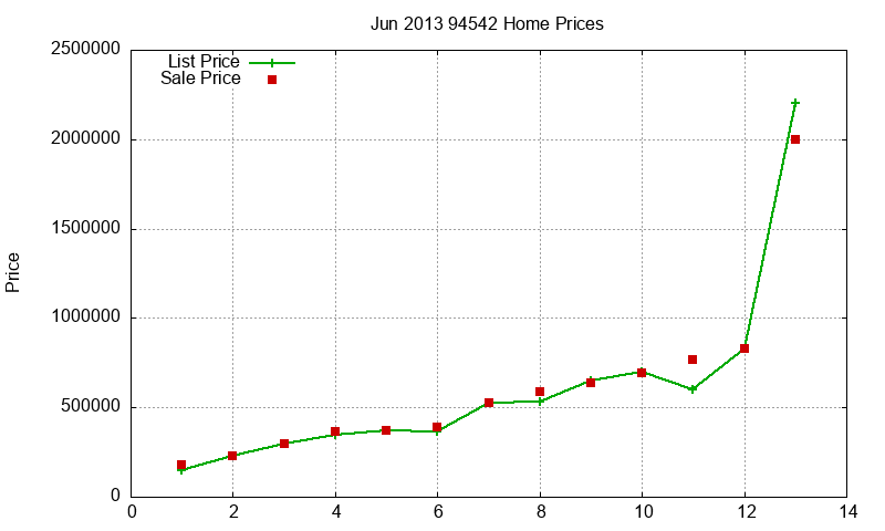 94542 Homes Just Sold 2013-06