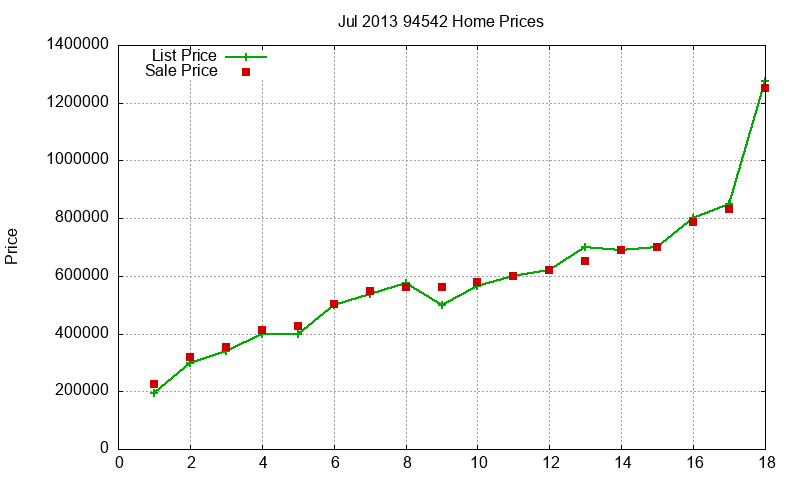 94542 Homes Just Sold 2013-07