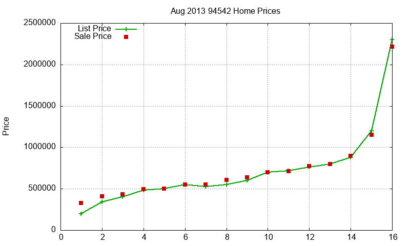 94542 Homes Just Sold 2013-08