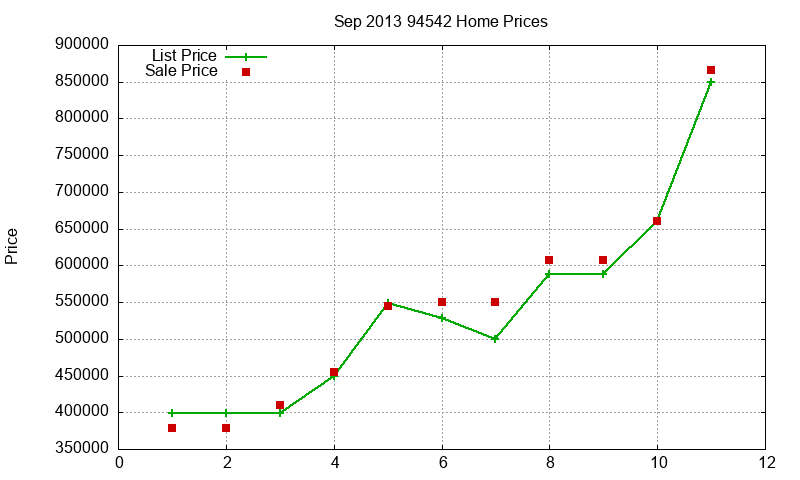 94542 Homes Just Sold 2013-09