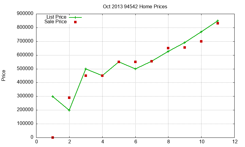 94542 Homes Just Sold 2013-10