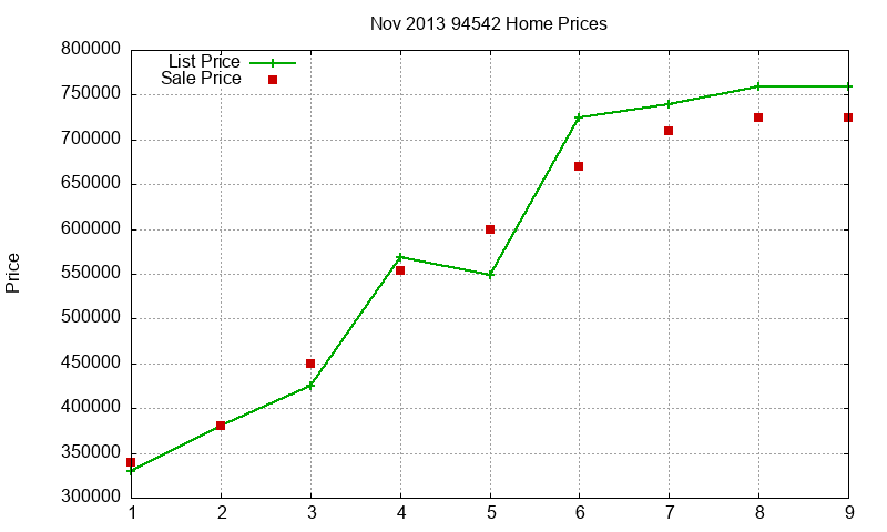 94542 Homes Just Sold 2013-11