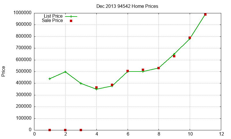 94542 Homes Just Sold 2013-12