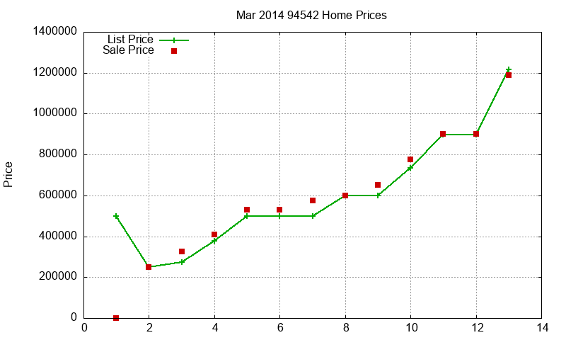 94542 Homes Just Sold 2014-03