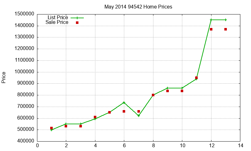 94542 Homes Just Sold 2014-05