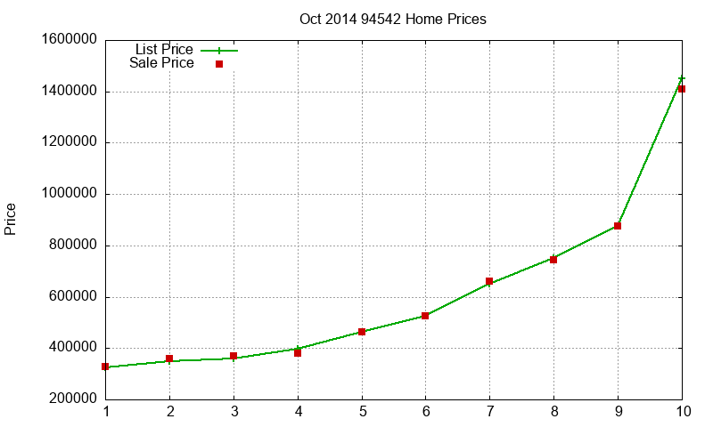 94542 Homes Just Sold 2014-10
