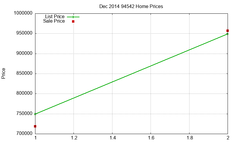 94542 Homes Just Sold 2014-12