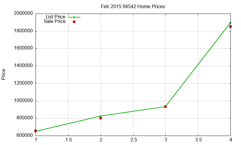 94542 Homes Just Sold 2015-02
