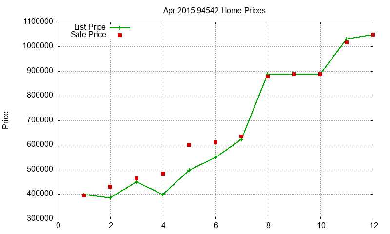 94542 Homes Just Sold 2015-04
