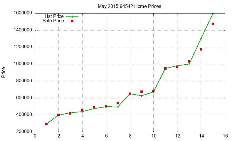 94542 Homes Just Sold 2015-05