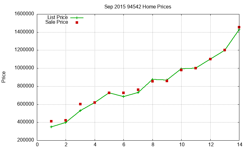 94542 Homes Just Sold 2015-09
