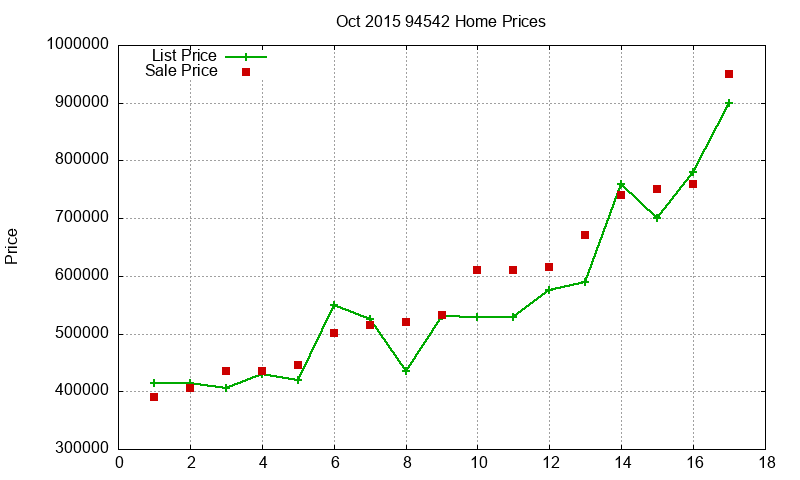 94542 Homes Just Sold 2015-10