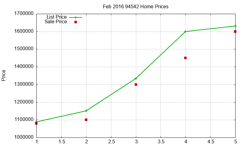 94542 Homes Just Sold 2016-02