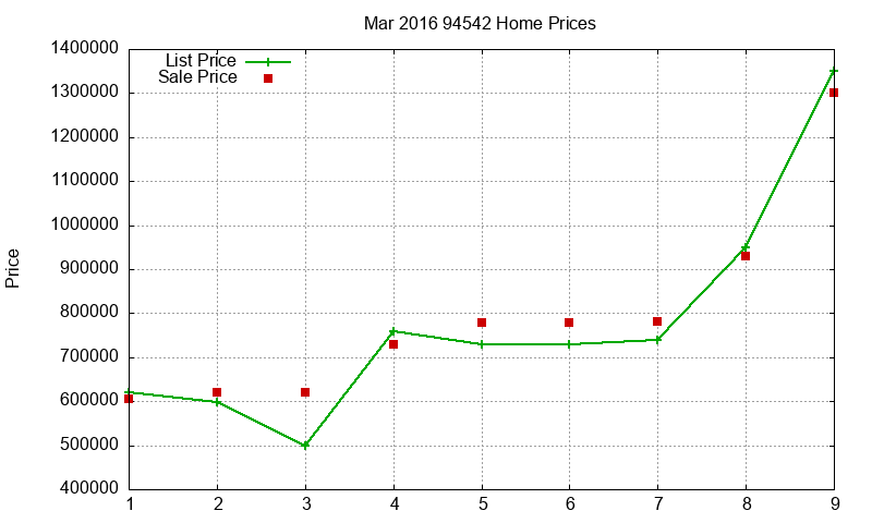 94542 Homes Just Sold 2016-03