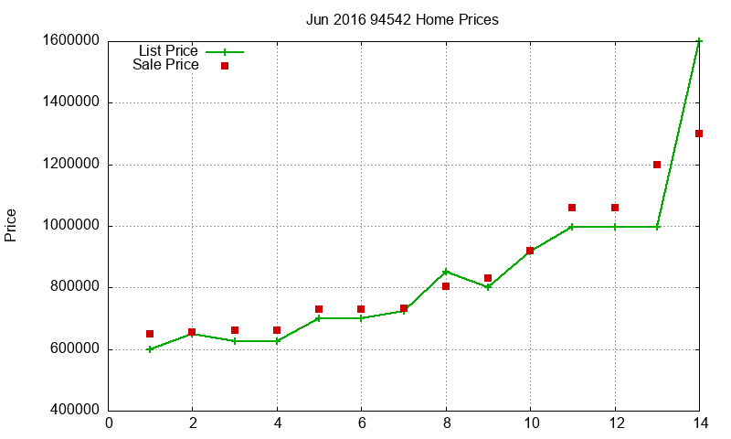 94542 Homes Just Sold 2016-06