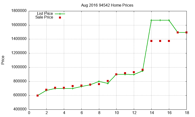 94542 Homes Just Sold 2016-08