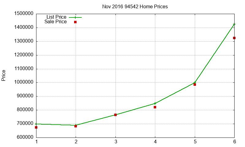 94542 Homes Just Sold 2016-11