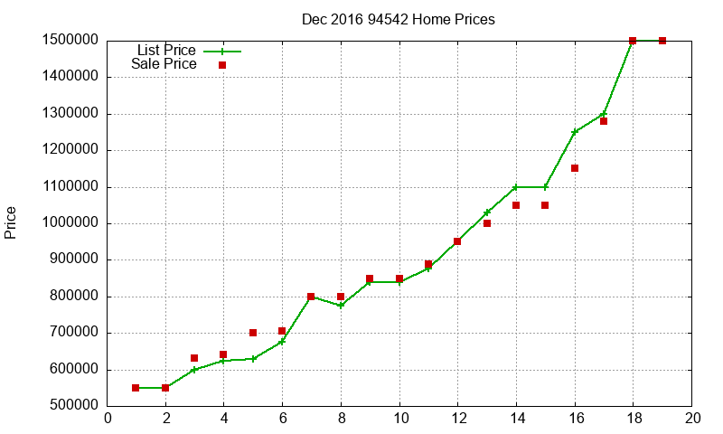 94542 Homes Just Sold 2016-12