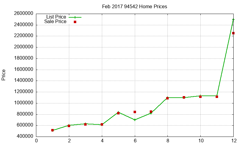 94542 Homes Just Sold 2017-02