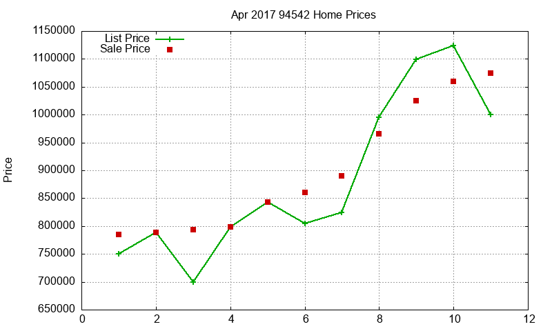 94542 Homes Just Sold 2017-04