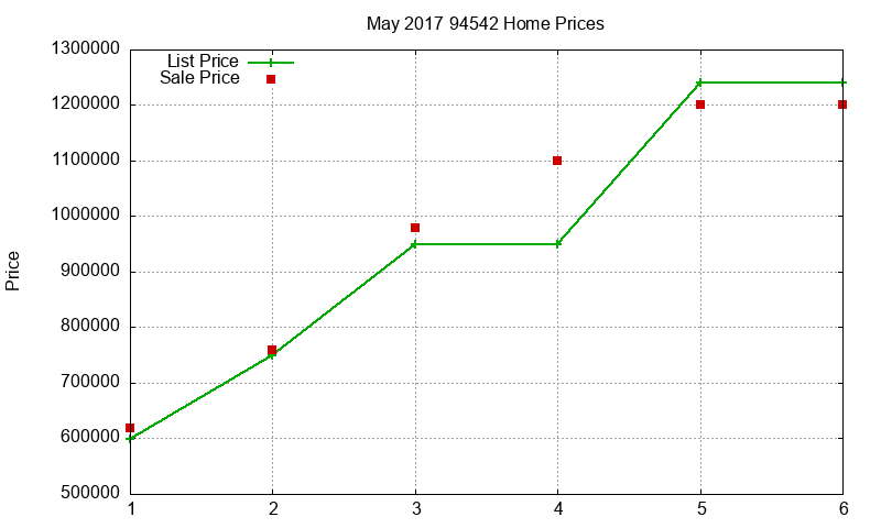 94542 Homes Just Sold 2017-05