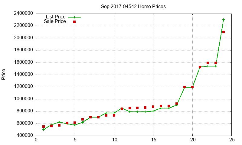 94542 Homes Just Sold 2017-09