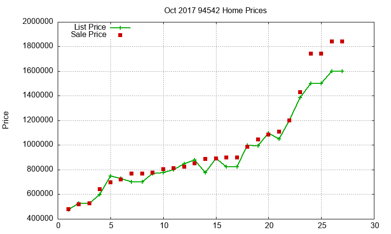 94542 Homes Just Sold 2017-10