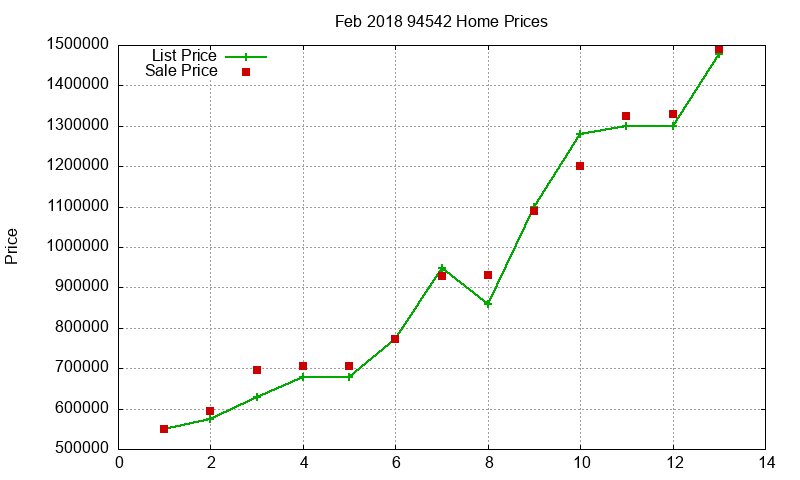 94542 Homes Just Sold 2018-02
