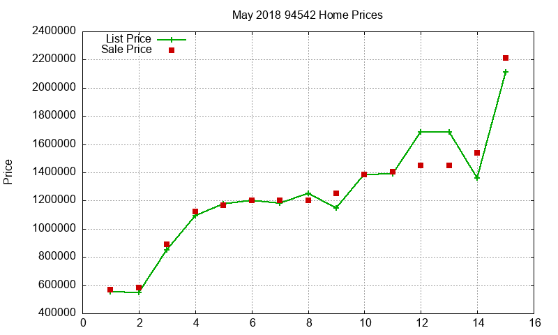 94542 Homes Just Sold 2018-05