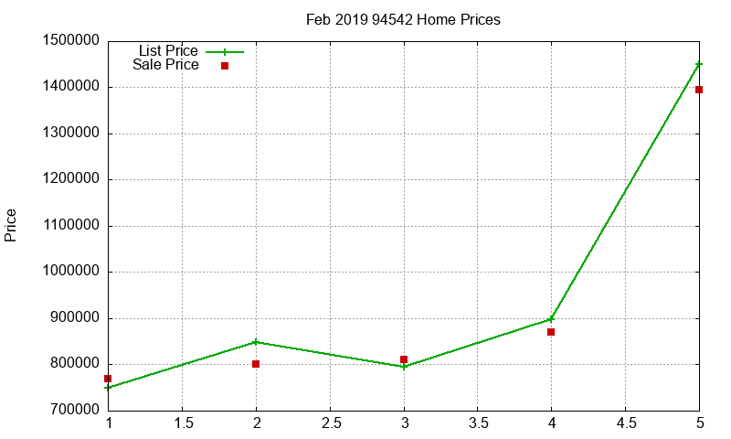 94542 Homes Just Sold 2019-02