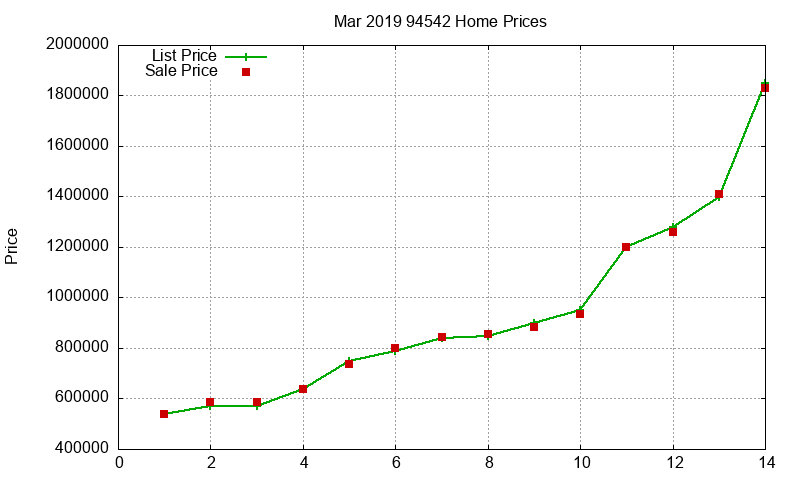 94542 Homes Just Sold 2019-03