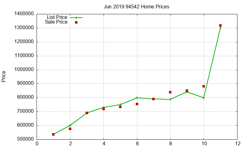 94542 Homes Just Sold 2019-06